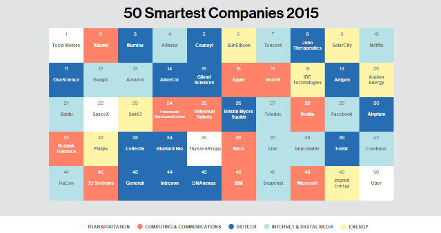 MIT divulga lista de 50 companhias mais inventivas de 2015