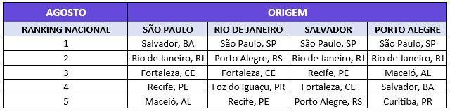 Conheça os destinos mais procurados pelos brasileiros em agosto_nacional 